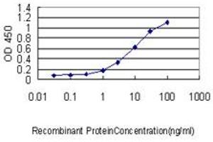 ELISA image for anti-Nuclear Factor of Activated T-Cells, Cytoplasmic, Calcineurin-Dependent 2 Interacting Protein (NFATC2IP) (AA 1-138) antibody (ABIN566604)