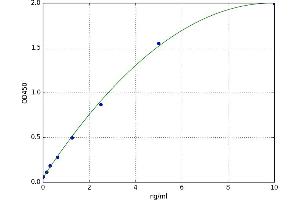 A typical standard curve (PSTK ELISA Kit)