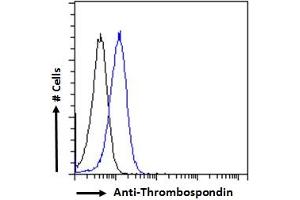 ABIN1781811 Flow cytometric analysis of paraformaldehyde fixed A431 cells (blue line), permeabilized with 0.