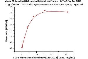 CD3E & CD3G (AA 23-108) (Active) protein (His tag,DYKDDDDK Tag)