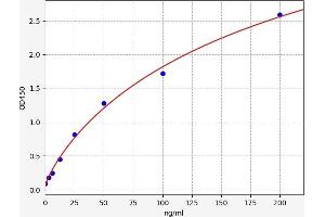 Typical standard curve (C9 ELISA Kit)