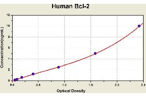 Diagramm of the ELISA kit to detect Human Bcl-2with the optical density on the x-axis and the concentration on the y-axis. (Bcl-2 ELISA Kit)
