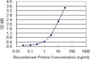 Sandwich ELISA detection sensitivity ranging from 0. (TNFRSF1A (Human) Matched Antibody Pair)