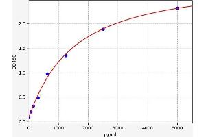 Typical standard curve (PRODH ELISA Kit)