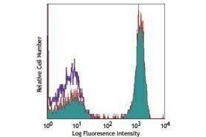 Flow Cytometry (FACS) image for anti-CD3 (CD3) antibody (PerCP) (ABIN2659902) (CD3 Antikörper  (PerCP))