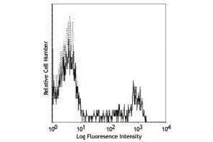 Flow Cytometry (FACS) image for anti-CD8a Molecule (CD8A) antibody (FITC) (ABIN2661843) (CD8 alpha Antikörper  (FITC))