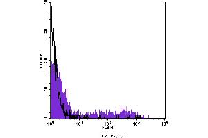 Flow Cytometry (FACS) image for anti-Membrane-Spanning 4-Domains, Subfamily A, Member 1 (MS4A1) antibody (PE-Cy5) (ABIN2144364) (CD20 Antikörper  (PE-Cy5))