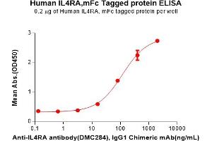 ELISA image for Interleukin 4 Receptor (IL4R) (AA 26-232) protein (mFc Tag) (ABIN7092716)