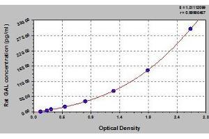 Typical standard curve (GAL ELISA Kit)