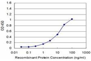 Detection limit for recombinant GST tagged CSPG5 is approximately 1ng/ml as a capture antibody. (CSPG5 Antikörper  (AA 445-539))