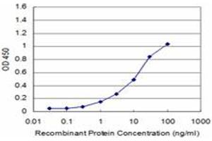 Detection limit for recombinant GST tagged CSPG5 is approximately 1ng/ml as a capture antibody.