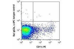 Flow Cytometry (FACS) image for anti-Toll-Like Receptor 3 (TLR3) antibody (APC) (ABIN2658159) (TLR3 Antikörper  (APC))