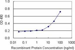 Sandwich ELISA detection sensitivity ranging from 10 ng/mL to 100 ng/mL. (FADD (Human) Matched Antibody Pair)