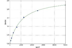 A typical standard curve (CCRL1 ELISA Kit)