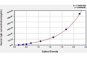 Typical Standard Curve (Chromogranin A ELISA Kit)