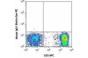 Flow Cytometry (FACS) image for anti-Interleukin 6 Receptor (IL6R) antibody (Biotin) (ABIN2660807) (IL-6 Receptor Antikörper  (Biotin))