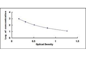 Typical standard curve (NPS ELISA Kit)