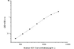 Typical standard curve (IDE ELISA Kit)