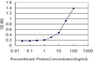 ELISA image for anti-SWI/SNF Related, Matrix Associated, Actin Dependent Regulator of Chromatin, Subfamily D, Member 2 (SMARCD2) (AA 398-474) antibody (ABIN562914)