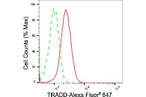 Flow cytometric analysis of TRADD expression in HT- cells using TRADD antibody (ABIN7800568), 1:2,000). (Rekombinanter TRADD Antikörper)