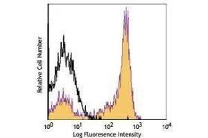 Flow Cytometry (FACS) image for anti-CD27 Molecule (CD27) antibody (PerCP-Cy5.5) (ABIN2660482) (CD27 Antikörper  (PerCP-Cy5.5))