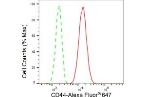 Flow cytometric analysis of CD44 expression in HT- cells using CD44 antibody (ABIN7797972), 1:2,000). (Rekombinanter CD44 Antikörper)