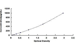 Typical standard curve (BMP2 ELISA Kit)