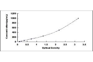 Typical standard curve (HSPG ELISA Kit)