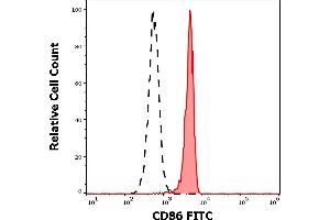 Separation of human monocytes (red-filled) from CD86 negative lymphocytes (black-dashed) in flow cytometry analysis (surface staining) of human peripheral whole blood stained using anti-human CD86 (BU63) FITC antibody (20 μL reagent / 100 μL of peripheral whole blood).