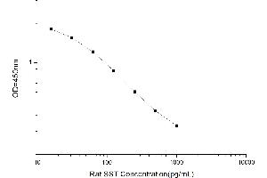 Typical standard curve (Somatostatin ELISA Kit)
