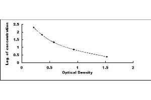 Typical standard curve (FSH ELISA Kit)