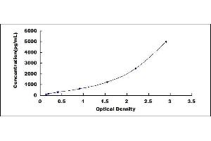 Typical standard curve (P-Selectin ELISA Kit)