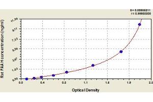 Typical Standard Curve