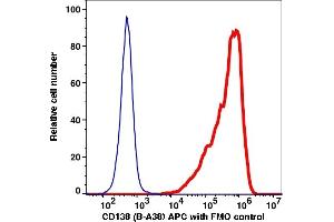 Flow Cytometry (FACS) image for anti-Syndecan 1 (SDC1) antibody (APC) (ABIN7076894) (Syndecan 1 Antikörper  (APC))