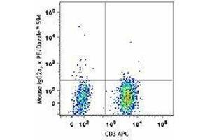 Flow Cytometry (FACS) image for anti-Chemokine (C-C Motif) Receptor 7 (CCR7) antibody (PE/Dazzle™ 594) (ABIN2659683) (CCR7 Antikörper  (PE/Dazzle™ 594))