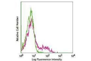 Flow Cytometry (FACS) image for anti-CD27 Molecule (CD27) antibody (FITC) (ABIN2661627) (CD27 Antikörper  (FITC))