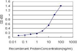Detection limit for recombinant GST tagged SH2D3C is approximately 0. (SH2D3C Antikörper  (AA 1-110))