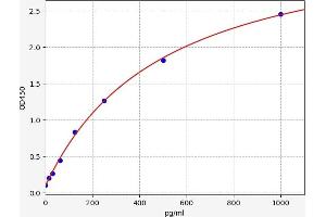 Typical standard curve