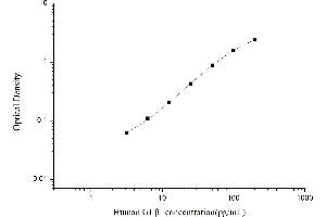 Typical standard curve (GLB1 ELISA Kit)