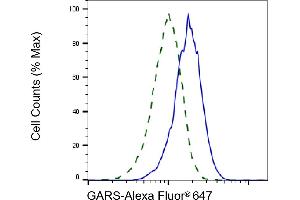Validation of GARS knockdown using flow cytometry. (Rekombinanter GARS Antikörper)