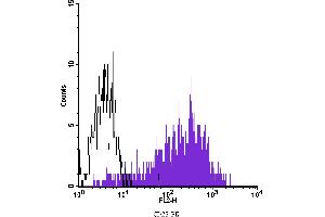 Flow Cytometry (FACS) image for anti-Interleukin 2 Receptor, alpha (IL2RA) antibody (PE) (ABIN2144833) (CD25 Antikörper  (PE))