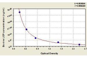 Typical standard curve (Leptin ELISA Kit)