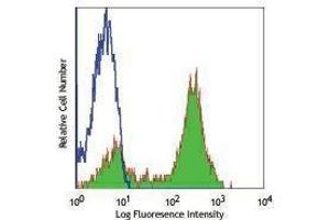 Flow Cytometry (FACS) image for anti-CD5 (CD5) antibody (FITC) (ABIN2661765) (CD5 Antikörper  (FITC))