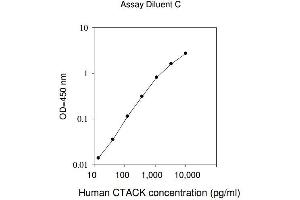 ELISA image for Chemokine (C-C Motif) Ligand 27 (CCL27) ELISA Kit (ABIN625283)