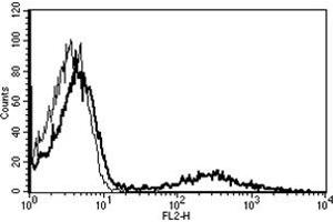 Flow Cytometry (FACS) image for anti-HLA-DR (HLA-DR) antibody (PE) (ABIN1107581) (HLA-DR Antikörper  (PE))