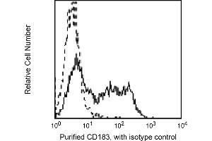 Flow Cytometry (FACS) image for anti-Chemokine (C-X-C Motif) Receptor 3 (CXCR3) antibody (ABIN1176889) (CXCR3 Antikörper)