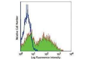 Flow Cytometry (FACS) image for Mouse anti-Mouse IgMb antibody (FITC) (ABIN2667169)