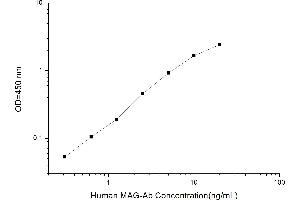 Typical standard curve (MAGAB ELISA Kit)