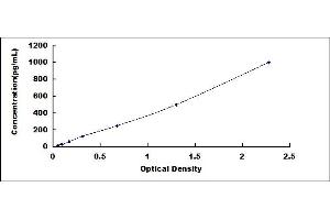 Typical standard curve