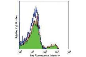Flow Cytometry (FACS) image for anti-Signaling Lymphocytic Activation Molecule Family Member 1 (SLAMF1) antibody (PE) (ABIN2663961) (SLAMF1 Antikörper  (PE))